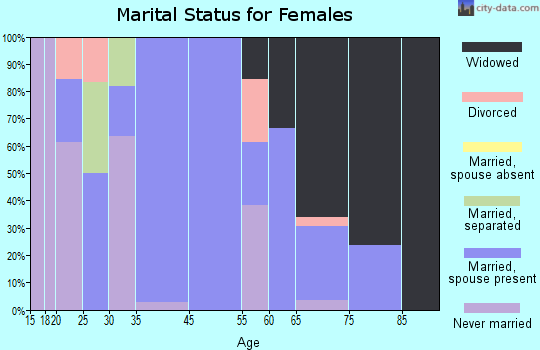 Meadville marital status for females