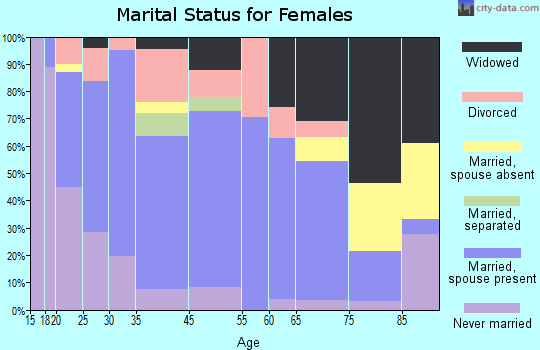 Mendenhall marital status for females