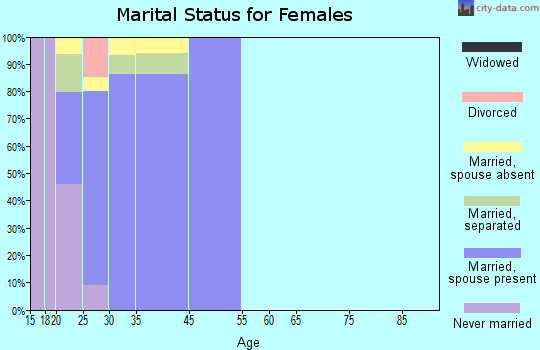 Meridian Station marital status for females