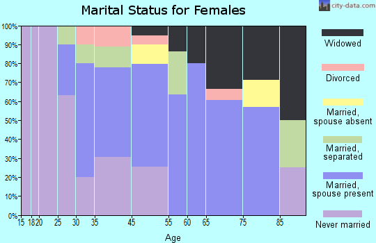 Merigold marital status for females