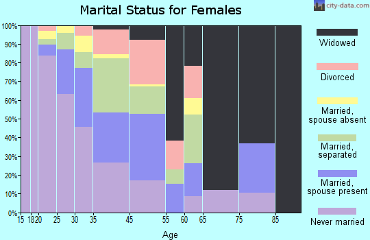 Metcalfe marital status for females