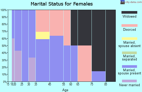 Mize marital status for females