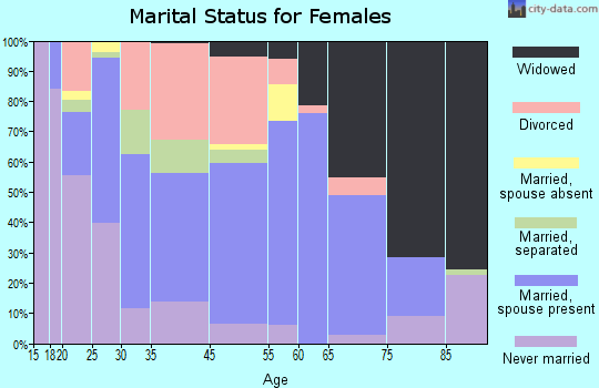 Monticello marital status for females