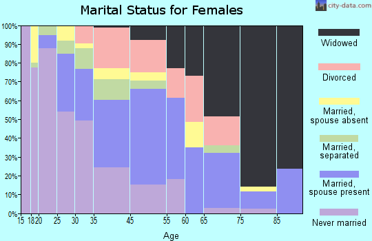 Moorhead marital status for females