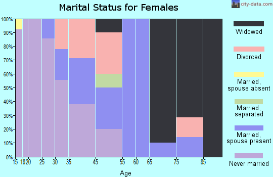Morgan City marital status for females