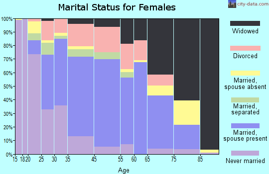 Morton marital status for females