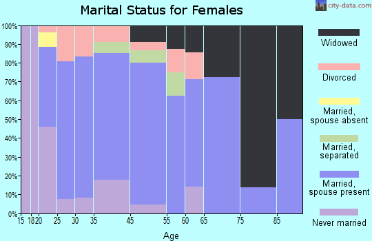 Cherry Valley marital status for females