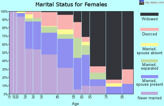 Mound Bayou marital status for females