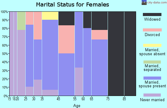 Myrtle marital status for females
