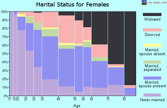 Natchez marital status for females