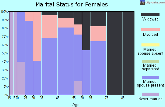 Nellieburg marital status for females