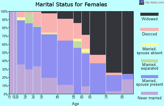 Nettleton marital status for females
