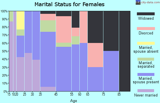 New Augusta marital status for females