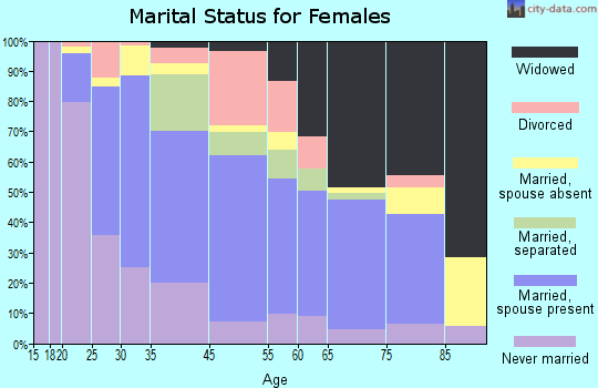 Newton marital status for females