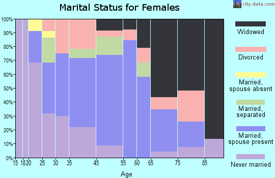 North Carrollton marital status for females