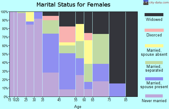North Tunica marital status for females