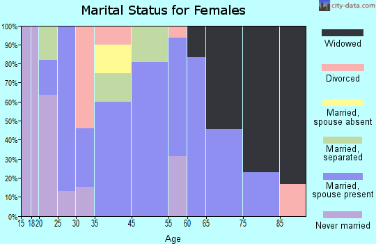 Noxapater marital status for females