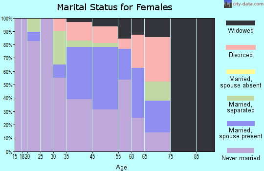 Oakland marital status for females