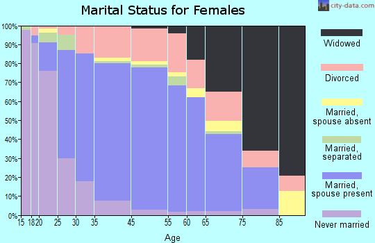 Ocean Springs marital status for females