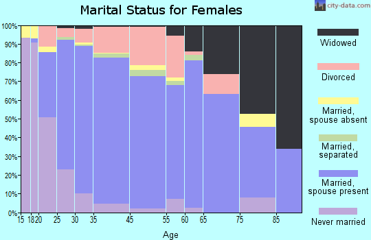 Olive Branch marital status for females