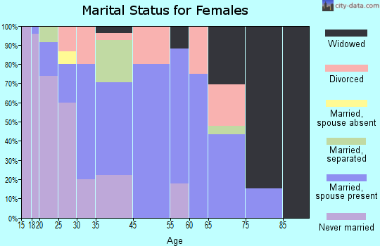 Osyka marital status for females
