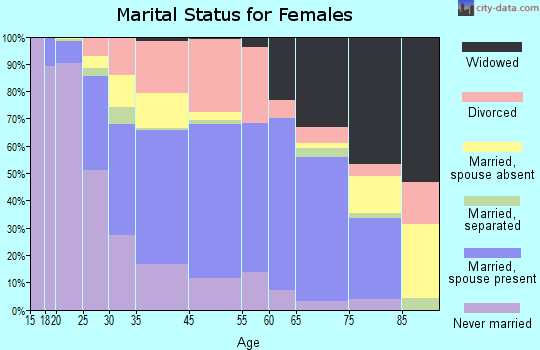 Oxford marital status for females