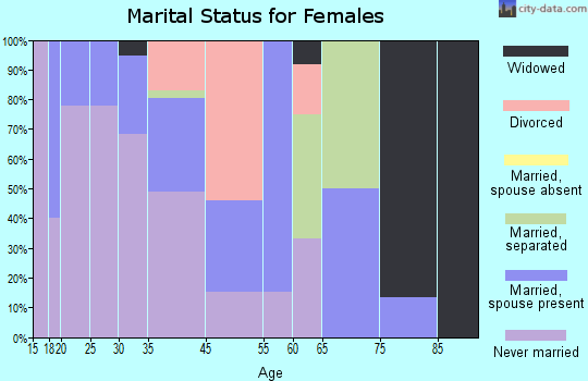 Pace marital status for females