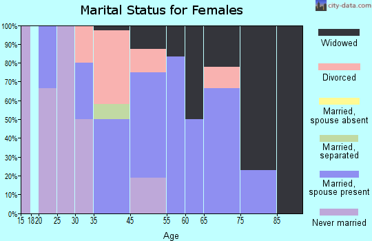 Pachuta marital status for females