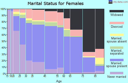 Pascagoula marital status for females