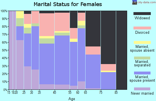 Pass Christian marital status for females