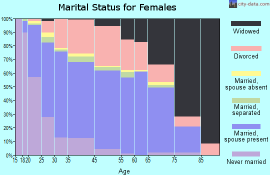 Pearl marital status for females