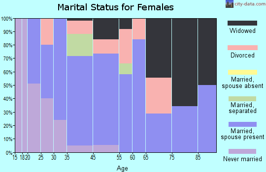 Pearlington marital status for females