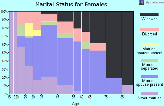 Pelahatchie marital status for females