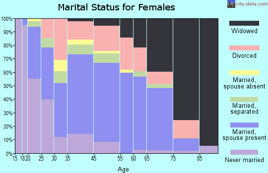 Picayune marital status for females
