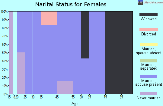 Pittsboro marital status for females