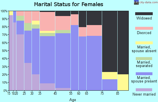 Plantersville marital status for females