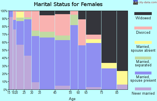 Pontotoc marital status for females