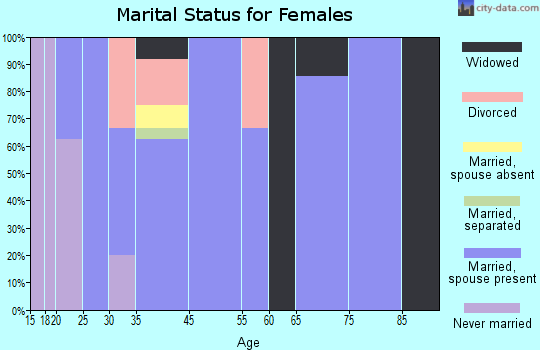Pope marital status for females