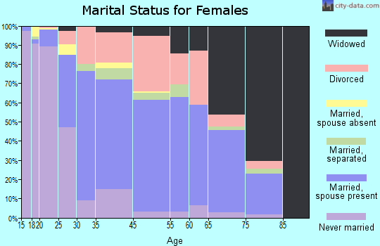 Poplarville marital status for females