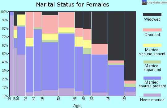 Clarksville marital status for females