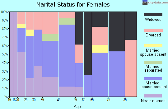 Potts Camp marital status for females