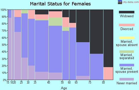 Prentiss marital status for females