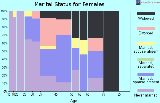 Renova marital status for females