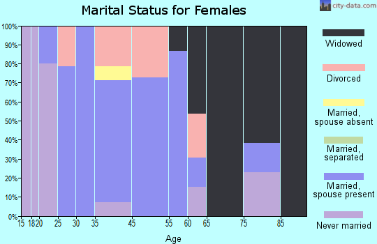 Rienzi marital status for females