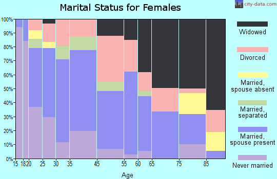 Ripley marital status for females