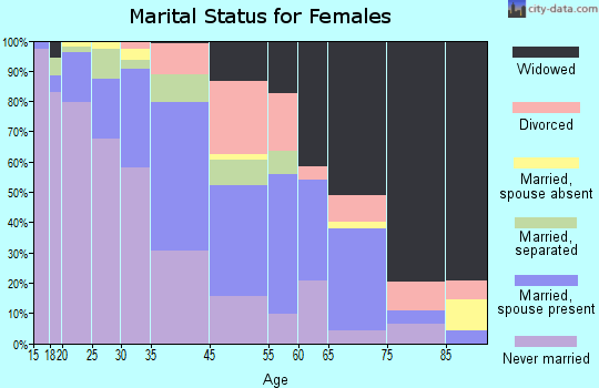 Rolling Fork marital status for females
