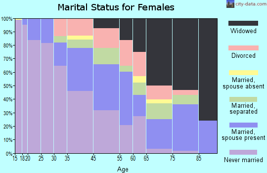 Rosedale marital status for females