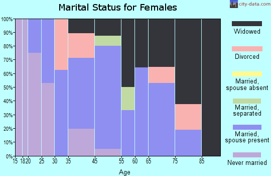 Roxie marital status for females