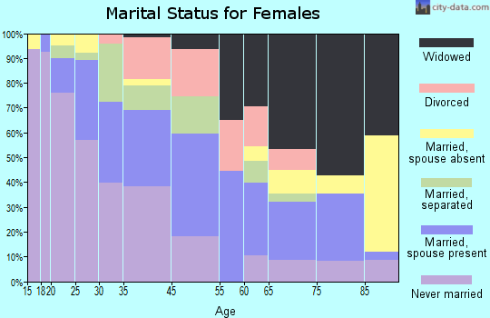 Ruleville marital status for females