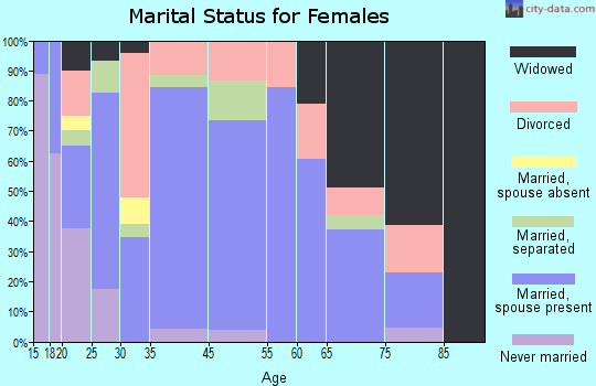Coal Hill marital status for females